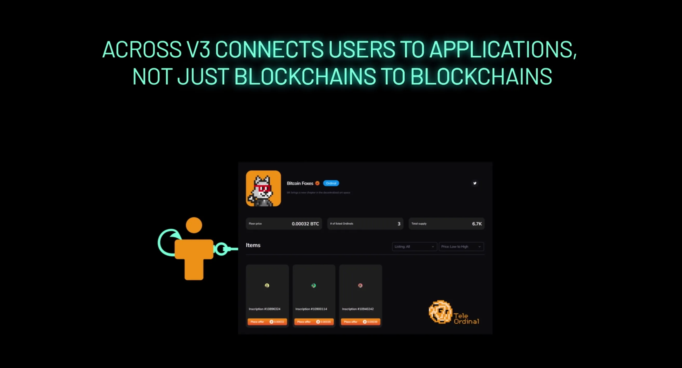 Across V3: Introducing the First Intents-Based Interoperability Protocol (Image 2) Across V3 connects users to applications, not just blockchains to blockchains.