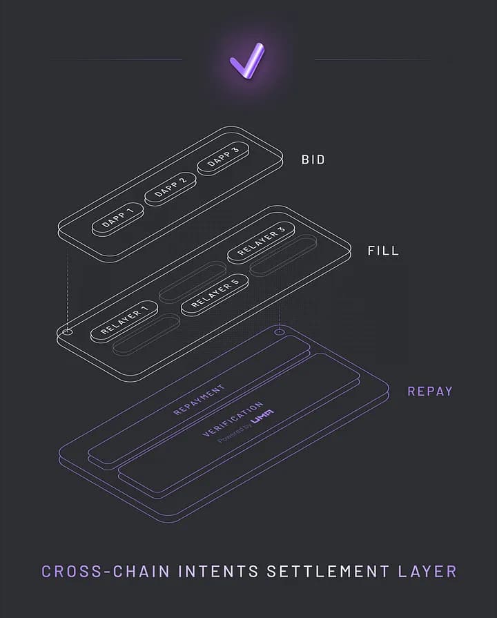 Across V3: Introducing the First Intents-Based Interoperability Protocol (Image 3) Cross-chain intents settlement layer.